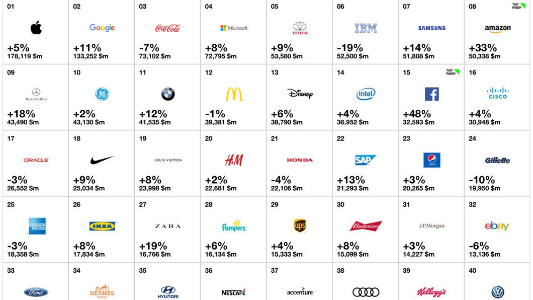 Apple e Google continuam no topo entre as marcas mais valiosas do mundo